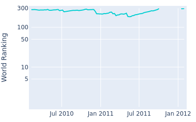 World ranking over time for Robert Gates