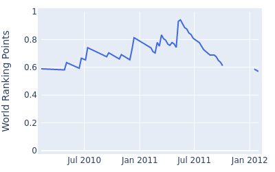 World ranking points over time for Robert Gates