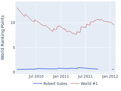 World ranking points over time for Robert Gates vs the world #1