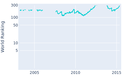 World ranking over time for Robert Jan Derksen