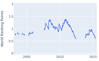 World ranking points over time for Robert Jan Derksen