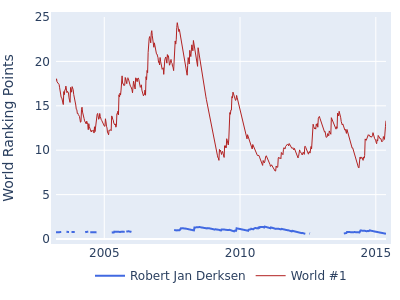 World ranking points over time for Robert Jan Derksen vs the world #1
