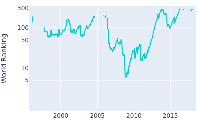 World ranking over time for Robert Karlsson