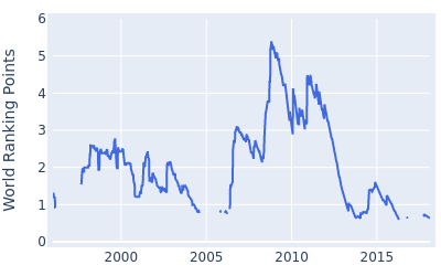 World ranking points over time for Robert Karlsson