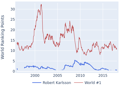 World ranking points over time for Robert Karlsson vs the world #1