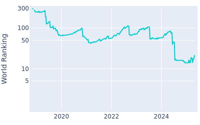 World ranking over time for Robert MacIntyre