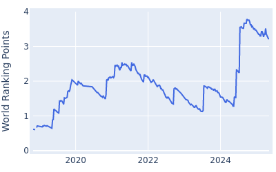 World ranking points over time for Robert MacIntyre