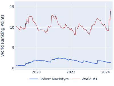 World ranking points over time for Robert MacIntyre vs the world #1