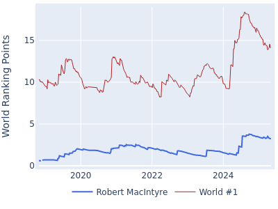 World ranking points over time for Robert MacIntyre vs the world #1