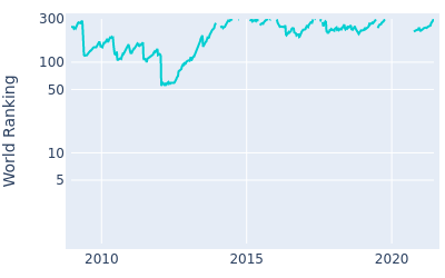 World ranking over time for Robert Rock