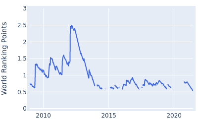 World ranking points over time for Robert Rock