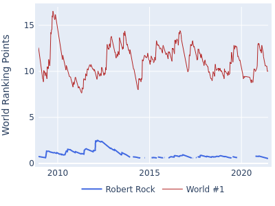 World ranking points over time for Robert Rock vs the world #1