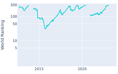 World ranking over time for Robert Streb