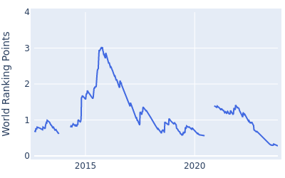 World ranking points over time for Robert Streb