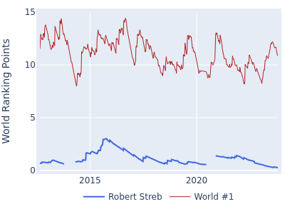 World ranking points over time for Robert Streb vs the world #1