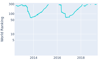 World ranking over time for Roberto Castro