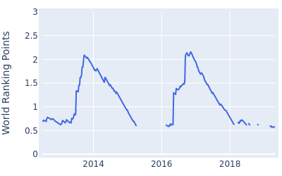 World ranking points over time for Roberto Castro