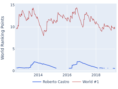 World ranking points over time for Roberto Castro vs the world #1