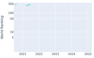 World ranking over time for Roberto Diaz