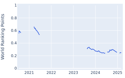 World ranking points over time for Roberto Diaz