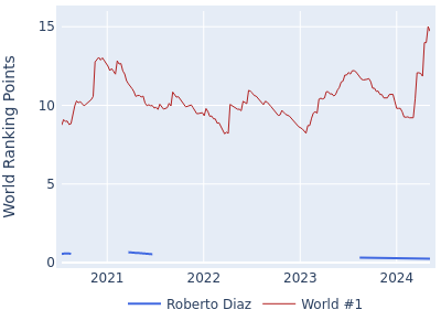 World ranking points over time for Roberto Diaz vs the world #1