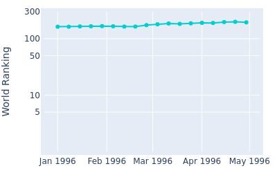 World ranking over time for Robin Freeman