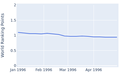 World ranking points over time for Robin Freeman