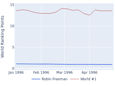 World ranking points over time for Robin Freeman vs the world #1