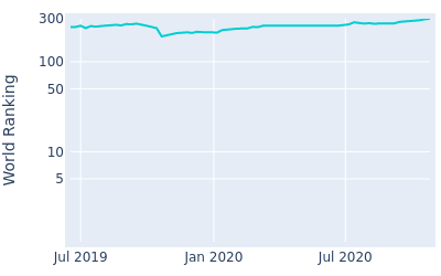 World ranking over time for Robin Roussel