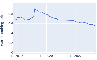 World ranking points over time for Robin Roussel