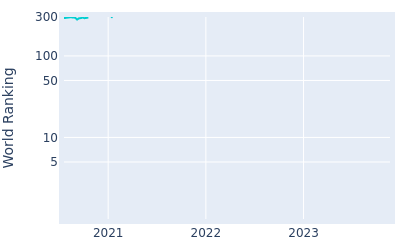 World ranking over time for Robin Sciot Siegrist