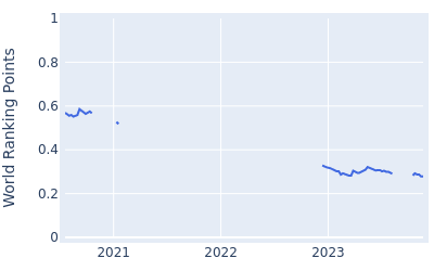 World ranking points over time for Robin Sciot Siegrist