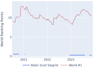 World ranking points over time for Robin Sciot Siegrist vs the world #1