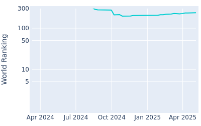 World ranking over time for Robin Williams