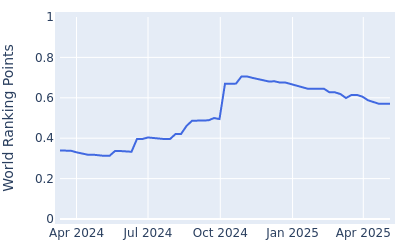 World ranking points over time for Robin Williams