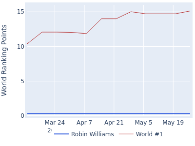 World ranking points over time for Robin Williams vs the world #1