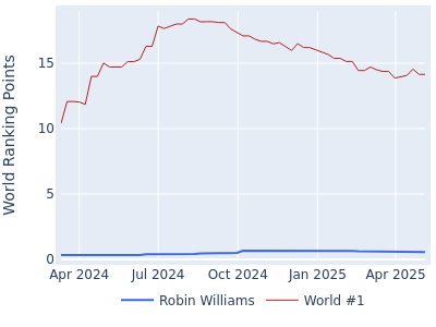 World ranking points over time for Robin Williams vs the world #1