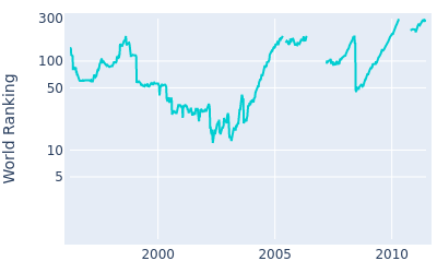 World ranking over time for Rocco Mediate