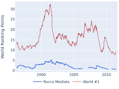 World ranking points over time for Rocco Mediate vs the world #1
