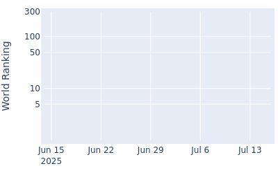 World ranking over time for Rocco Paolo Repetto Taylor