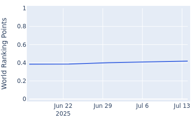 World ranking points over time for Rocco Paolo Repetto Taylor