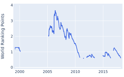 World ranking points over time for Rod Pampling