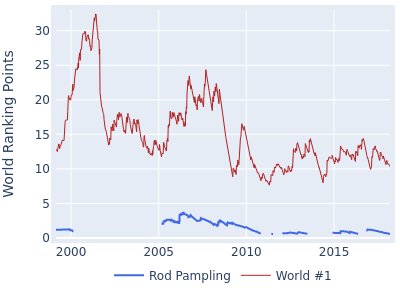 World ranking points over time for Rod Pampling vs the world #1