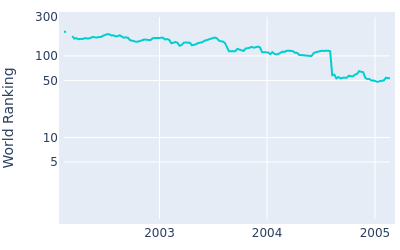 World ranking over time for Rodney Pampling