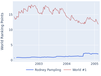 World ranking points over time for Rodney Pampling vs the world #1
