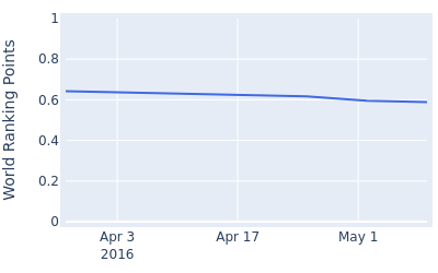 World ranking points over time for Rodolfo Cazaubon Jnr