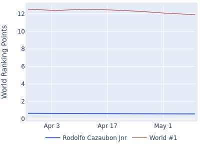 World ranking points over time for Rodolfo Cazaubon Jnr vs the world #1