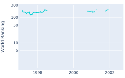 World ranking over time for Roger Chapman