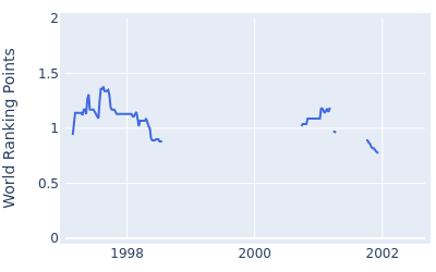 World ranking points over time for Roger Chapman