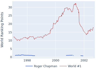 World ranking points over time for Roger Chapman vs the world #1
